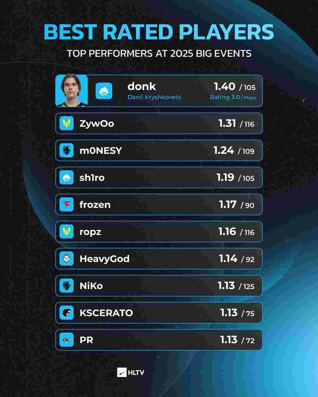 DOTA2北美天梯环境太糟，40场20%胜率，队友都在乱打